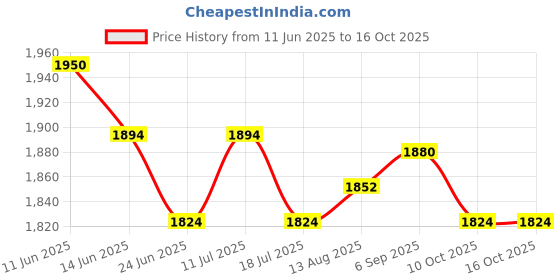 amazon.in UJEAVETTE 4 Pieces 70cm Japanese Windsock Carp Flag Koi Nobori Sailfish Wind Streamer Price History Graph from 11 Jun 2025 to 16 Oct 2025