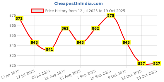 amazon.in UJEAVETTE 4 Pieces Rope Cleats with Screws Flagpole Cleat Hook for Kayak Yacht Ceiling Price History Graph from 12 Jul 2025 to 18 Oct 2025