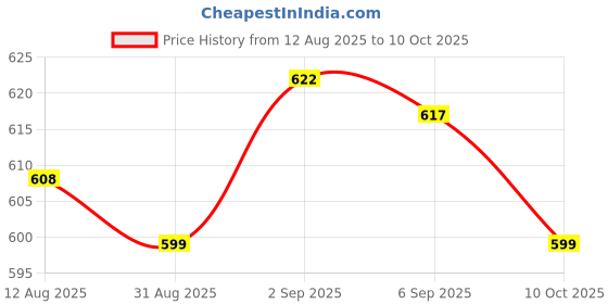 amazon.in UJEAVETTE 4 Pieces Self Reset Momentary Push Button Power Switch with Light yellow Price History Graph from 12 Aug 2025 to 10 Oct 2025