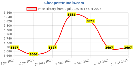 amazon.in UJEAVETTE 4 Pieces Taco Racks Stackable Tacos Shell Serving Tray for Shop Home Kitchen Silver Price History Graph from 9 Jul 2025 to 13 Oct 2025