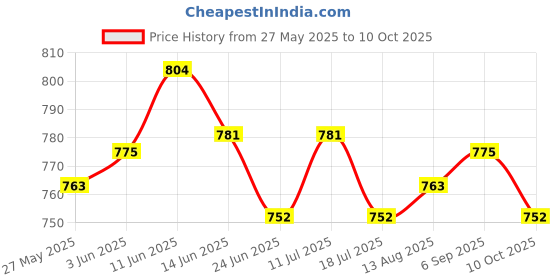 amazon.in UJEAVETTE 40cm Japanese Windsock Carp Flag Koi Nobori Sailfish Fish Wind Streamer Red Price History Graph from 27 May 2025 to 10 Oct 2025