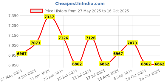 amazon.in UJEAVETTE 40pcs Tree Rings for Weed Control Non-Woven Tree Protector Mat 42cm 50cm Price History Graph from 27 May 2025 to 16 Oct 2025