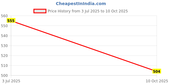 amazon.in UJEAVETTE 413 Hall Sensor Circuit Board Hall Effect Sensor Electric Scooter Motor Part Price History Graph from 3 Jul 2025 to 10 Oct 2025