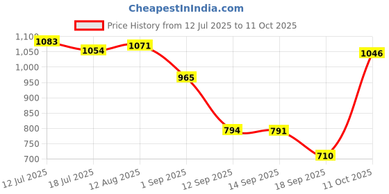 amazon.in UJEAVETTE 41A2817 41A4315 Drive and Worm Gear Kit for Garage Door Opener Sturdy Price History Graph from 12 Jul 2025 to 11 Oct 2025