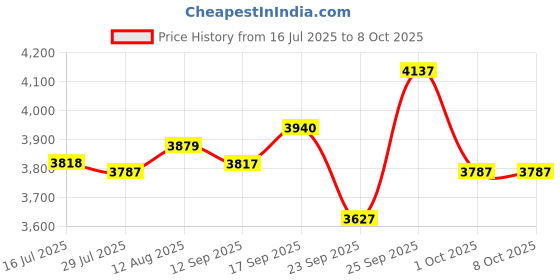 amazon.in UJEAVETTE 433MHz Long Range CC1101 Module for Flipper Zero, High Gain Antenna, Easy to Use Price History Graph from 16 Jul 2025 to 8 Oct 2025