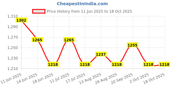 amazon.in UJEAVETTE 450ml Squeeze Bottle Ketchup Mustard Sauce Vinegar Honey Dispenser 2 Colors Price History Graph from 11 Jun 2025 to 18 Oct 2025