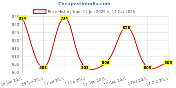 amazon.in UJEAVETTE 450ml Squeeze Bottle Ketchup Mustard Sauce Vinegar Honey Dispenser Orange Price History Graph from 14 Jun 2025 to 14 Oct 2025