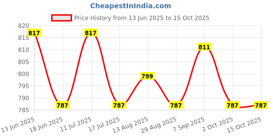 amazon.in UJEAVETTE 450ml Squeeze Bottle Ketchup Mustard Sauce Vinegar Honey Dispenser Rosy Red Price History Graph from 13 Jun 2025 to 15 Oct 2025