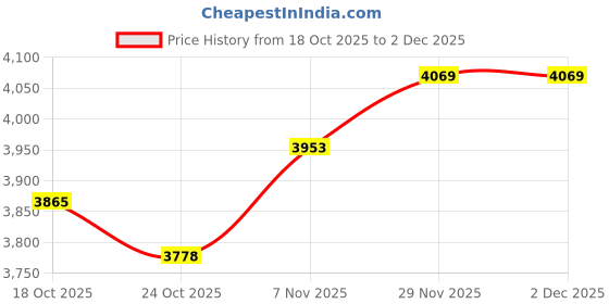 amazon.in UJEAVETTE 4GB USB MP4 MP3 Music Video Digital Player Recording with FM Radio eBook Price History Graph from 18 Oct 2025 to 2 Dec 2025