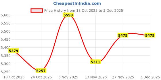 amazon.in UJEAVETTE 4P 380V 60KA-100KA SPD Home Surge Protector Devices Arrester Price History Graph from 18 Oct 2025 to 3 Dec 2025