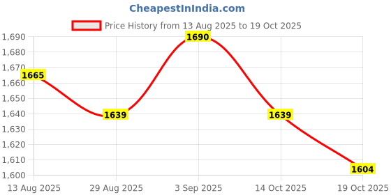amazon.in UJEAVETTE 4Pcs 42 Stepper Motor Mounting Bracket Steel L Shape Mount Holder Stand Price History Graph from 13 Aug 2025 to 14 Oct 2025