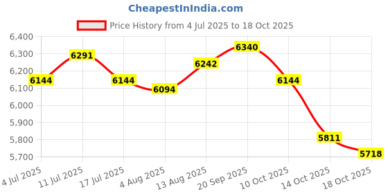 amazon.in UJEAVETTE 4pcs Aviation Airport Windsock Wind Measurement Sock Bag w/Reflective Belt Price History Graph from 4 Jul 2025 to 18 Oct 2025