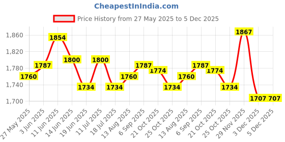 amazon.in UJEAVETTE 4Pcs Colorful 70cm Japanese Carp Flag Koinobori Fish Wind Streamer Boy's Day Price History Graph from 27 May 2025 to 5 Dec 2025