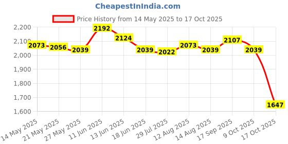 amazon.in UJEAVETTE 4Pcs Rabbit Silhouette Stake Signs Yard Outside Backyard Price History Graph from 14 May 2025 to 17 Oct 2025