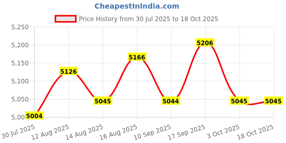 amazon.in UJEAVETTE 4Pcs Self Watering Pot Base Set Gardening Plant Saucer Stand Reusable Unique Price History Graph from 30 Jul 2025 to 18 Oct 2025