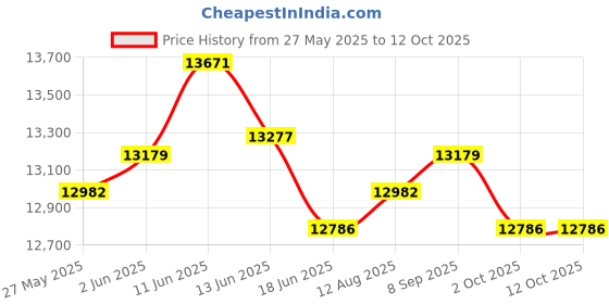 amazon.in UJEAVETTE 4pcs Spa Heating Element for Sauna Heater Spas Hot Tub Heater Spas Elements Price History Graph from 27 May 2025 to 11 Oct 2025
