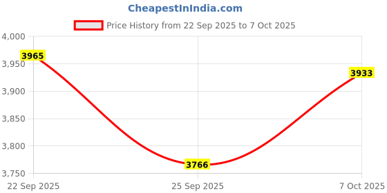 amazon.in UJEAVETTE 4x 47745 Right Handed Pipe Threader Dies Professional 1/2inch to 3/4inch NPT Price History Graph from 22 Sep 2025 to 7 Oct 2025