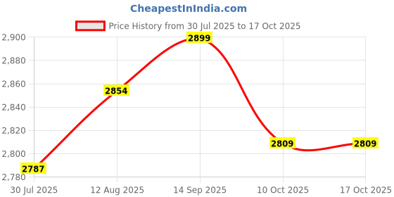 amazon.in UJEAVETTE 4X 5 Pieces Drinker Waterer for Pig Drinking Dog Horse Hog Black Price History Graph from 30 Jul 2025 to 16 Oct 2025