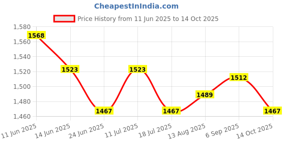 amazon.in UJEAVETTE 4X 55cm Japanese Carp Flag Koinobori Fish Wind Streamer Children's Boy's Day Price History Graph from 11 Jun 2025 to 14 Oct 2025