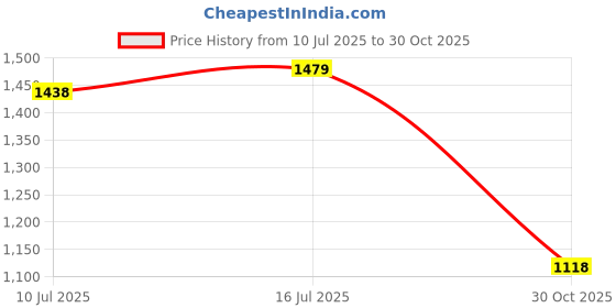 amazon.in UJEAVETTE 4X Bed Sheet Holder Easy Installation Universal Keep Sheets Firm Tight Clips White Price History Graph from 10 Jul 2025 to 30 Oct 2025