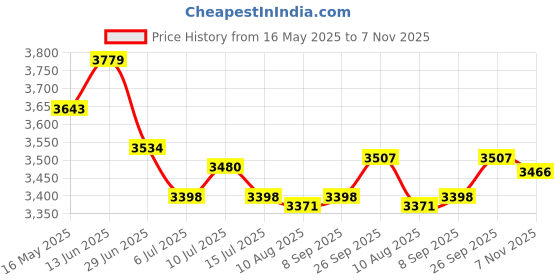 amazon.in UJEAVETTE 4X Bowling Ball Microfiber Deluxe Black See Saw Cleaner Towel Carrier -Sporting Goods- Team Sports- Bowling- Accessories Price History Graph from 16 May 2025 to 7 Nov 2025