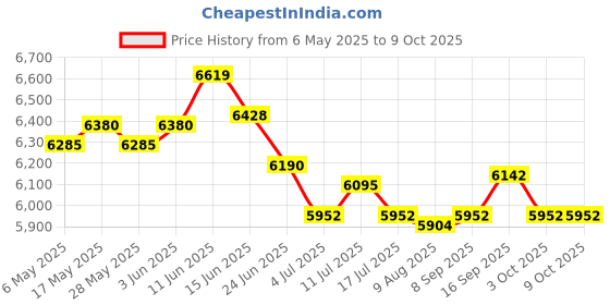 amazon.in UJEAVETTE 4X China Storage Containers Round Hard Shell Cases for Moving & Transporting ujeavette Price History Graph from 6 May 2025 to 9 Oct 2025