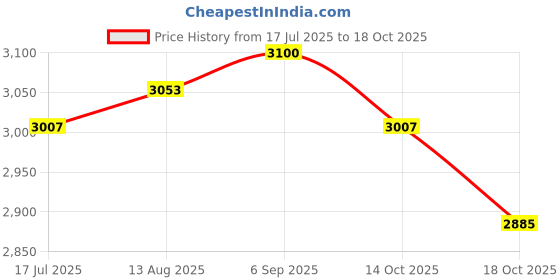 amazon.in UJEAVETTE 4X Christmas Tree Fences Sturdy Garden Picket Fences for Pets Family Holiday White Price History Graph from 17 Jul 2025 to 14 Oct 2025