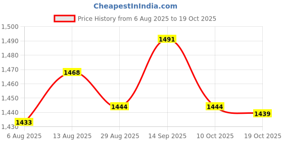 amazon.in UJEAVETTE 4x Electric Metal Guitar Effects Pedal Foot Switch Button Bypass Blue Price History Graph from 6 Aug 2025 to 18 Oct 2025