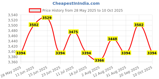 amazon.in UJEAVETTE 4X Fairy Wings Crystals Hanging Window Clear Price History Graph from 28 May 2025 to 10 Oct 2025