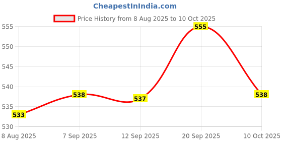amazon.in UJEAVETTE 4x MOS FET Driver Module for Raspberry pi Price History Graph from 8 Aug 2025 to 10 Oct 2025