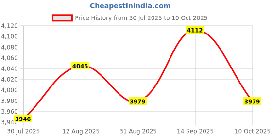 amazon.in UJEAVETTE 4x Spark Plug Wire Set Premium 582365 for Johnson Evinrude 80-140 HP V4 Price History Graph from 30 Jul 2025 to 10 Oct 2025