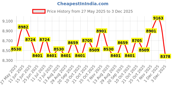 amazon.in UJEAVETTE 4X Stainless Steel Frothy Fountain Nozzle Bubbling Waterscape Pond Sprayhead Price History Graph from 27 May 2025 to 3 Dec 2025