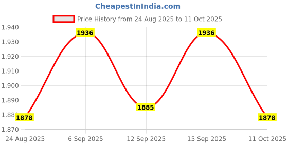 amazon.in UJEAVETTE 4X Trunk Wrap Plants Guard Sturdy Wildlife Protection Spiral Trunk Protector White Price History Graph from 24 Aug 2025 to 11 Oct 2025