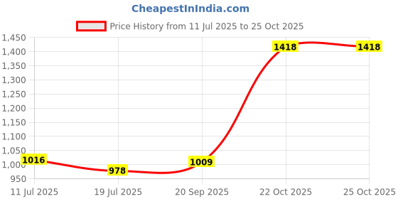 amazon.in UJEAVETTE 4X Wood Graining Tools Rubber Premium for All Surface Wood Grain Paint Tool Price History Graph from 11 Jul 2025 to 22 Oct 2025