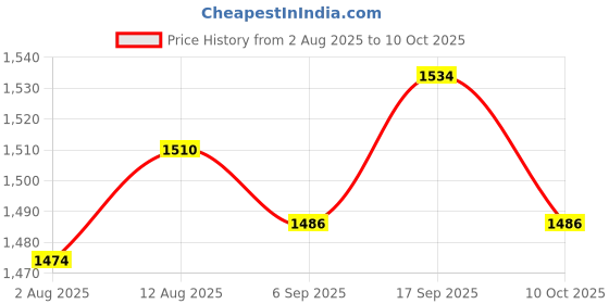 amazon.in UJEAVETTE 4x1 Piece Metal Button Switch Feet Pedal Button Stomp Foot Switch Price History Graph from 2 Aug 2025 to 10 Oct 2025