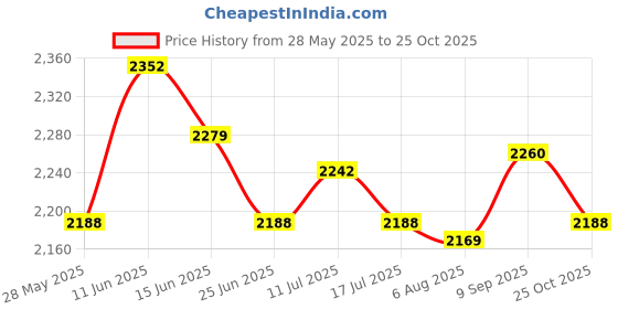 amazon.in UJEAVETTE 4x10 Pack Swimming Pool Spa Skimmer Basket Filter Saver Mesh Socks Price History Graph from 28 May 2025 to 25 Oct 2025