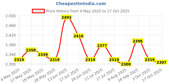 amazon.in UJEAVETTE 4x10 Pieces Laundry Hair Remover Blanket Portable Washing Machine Hair Remover Price History Graph from 4 May 2025 to 17 Oct 2025