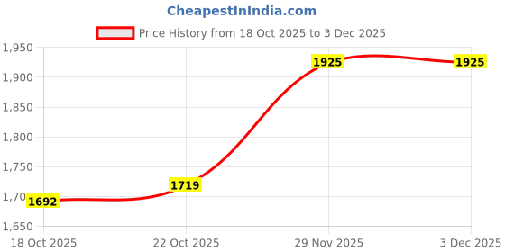 amazon.in UJEAVETTE 4x10pcs Fishing Lures Squid Octopus Skirts Lures Soft Baits Crankbaits Green Price History Graph from 18 Oct 2025 to 3 Dec 2025