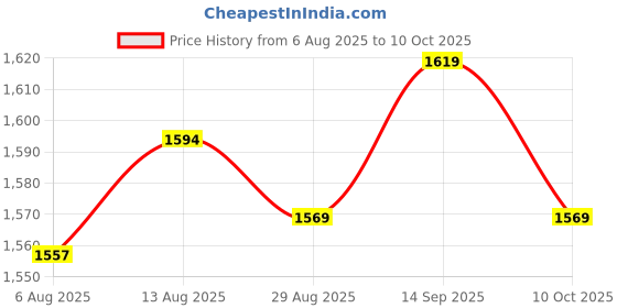 amazon.in UJEAVETTE 4x10x Latching Push Button Switch DS-428 1.5A 250V AC, 3A 125V AC ON/OFF 12mm Price History Graph from 6 Aug 2025 to 10 Oct 2025