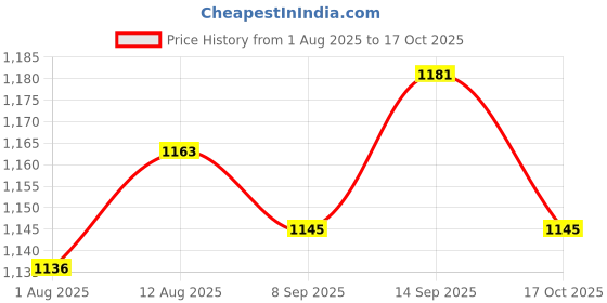 amazon.in UJEAVETTE 4x12mm Round Metal SPST Momentary Push Button Switch 1NO P67 Waterproof Silver Price History Graph from 1 Aug 2025 to 17 Oct 2025