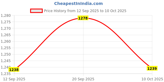 amazon.in UJEAVETTE 4x12V 20A 3pin Mini LED Toggle Flick Switch ON/OFF SPST For Car Dash Blue Price History Graph from 12 Sep 2025 to 10 Oct 2025