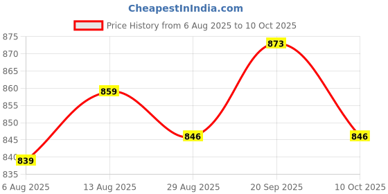 amazon.in UJEAVETTE 4x12V 30A 3-pin Car Truck Rocker Round Toggle LED Switch Modification Blue Price History Graph from 6 Aug 2025 to 10 Oct 2025