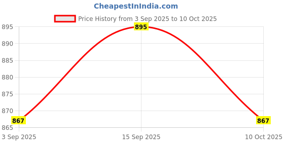 amazon.in UJEAVETTE 4x12V 30A 3-pin Car Truck Rocker Round Toggle LED Switch Modification Red Price History Graph from 3 Sep 2025 to 10 Oct 2025