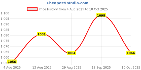 amazon.in UJEAVETTE 4x16mm Latching Emergency Stop Push Button Switch Red Mushroom Push Button Price History Graph from 4 Aug 2025 to 10 Oct 2025