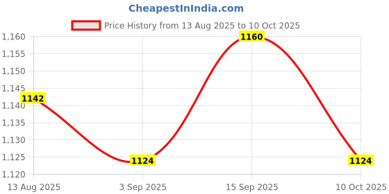 amazon.in UJEAVETTE 4x16mm Waterproof Metal Switch Push Button Start Button Momentary Price History Graph from 13 Aug 2025 to 10 Oct 2025