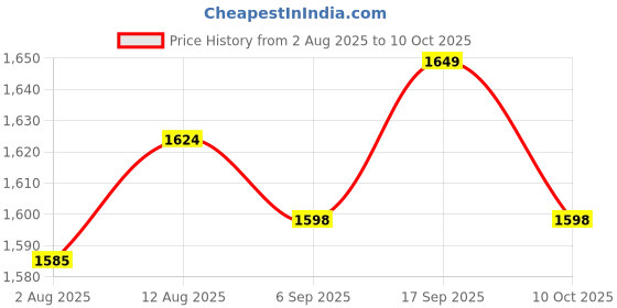 amazon.in UJEAVETTE 4x16mm Waterproof Momentary Metal Push Button Switch for Car Dash Auto Price History Graph from 2 Aug 2025 to 10 Oct 2025
