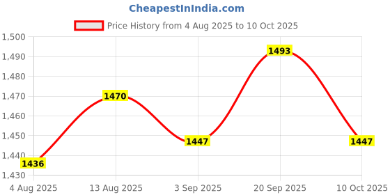 amazon.in UJEAVETTE 4x1pc 22mm Emergency Stop Mushroom Head Push Button Box Reset Plastic Red Price History Graph from 4 Aug 2025 to 10 Oct 2025