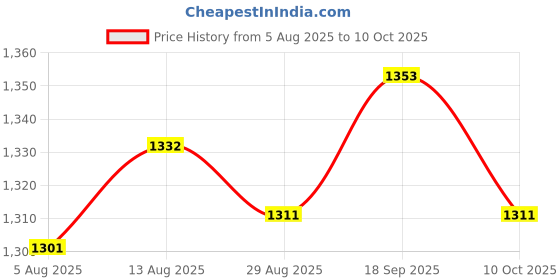 amazon.in UJEAVETTE 4x1pc Drill Press Switch Self-locking Push Button LC310 AC 220/380V Red/Green Price History Graph from 5 Aug 2025 to 10 Oct 2025