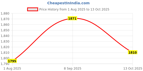 amazon.in UJEAVETTE 4x1pc Pressure Washer Adapter Foam Nozzle Adapter Car Washing Accessories C Price History Graph from 1 Aug 2025 to 13 Oct 2025