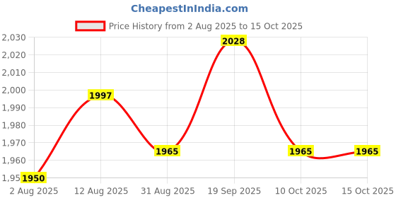 amazon.in UJEAVETTE 4x1pc Pressure Washer Adapter Foam Nozzle Adapter Car Washing Accessories D Price History Graph from 2 Aug 2025 to 14 Oct 2025